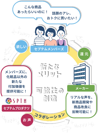 コラボレーションによる新たなメリット・可能性の創造